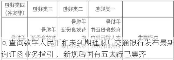 可查询数字人民币和未到期理财！交通银行发布最新询证函业务指引 ，新规后国有五大行已集齐