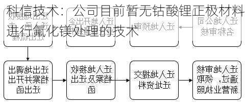 科信技术：公司目前暂无钴酸锂正极材料进行氟化镁处理的技术