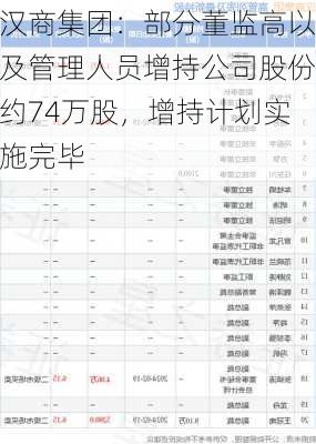 汉商集团：部分董监高以及管理人员增持公司股份约74万股，增持计划实施完毕