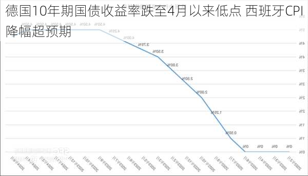 德国10年期国债收益率跌至4月以来低点 西班牙CPI降幅超预期