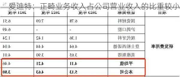 爱迪特：正畸业务收入占公司营业收入的比重较小