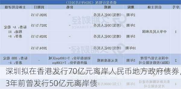 深圳拟在香港发行70亿元离岸人民币地方政府债券，3年前曾发行50亿元离岸债