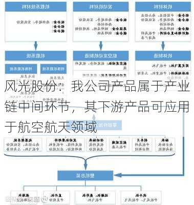 风光股份：我公司产品属于产业链中间环节，其下游产品可应用于航空航天领域