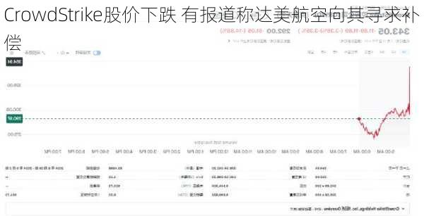 CrowdStrike股价下跌 有报道称达美航空向其寻求补偿