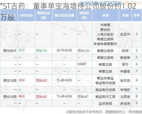 *ST吉药：董事单宝海增持公司股份约1.02万股