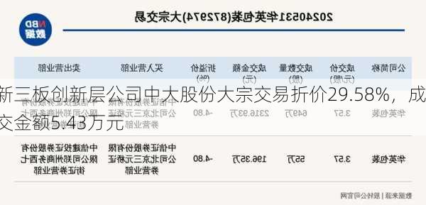 新三板创新层公司中大股份大宗交易折价29.58%，成交金额5.43万元