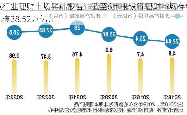 银行业理财市场半年报告：截至6月末银行理财市场存续规模28.52万亿元