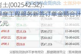 中化岩土(002542.SZ)：第二季度工程服务新签订单金额合计2.22亿元