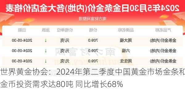 世界黄金协会：2024年第二季度中国黄金市场金条和金币投资需求达80吨 同比增长68%