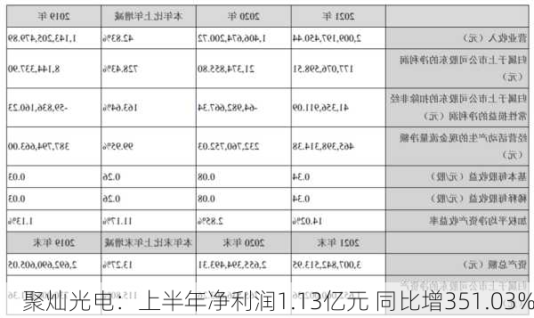 聚灿光电：上半年净利润1.13亿元 同比增351.03%