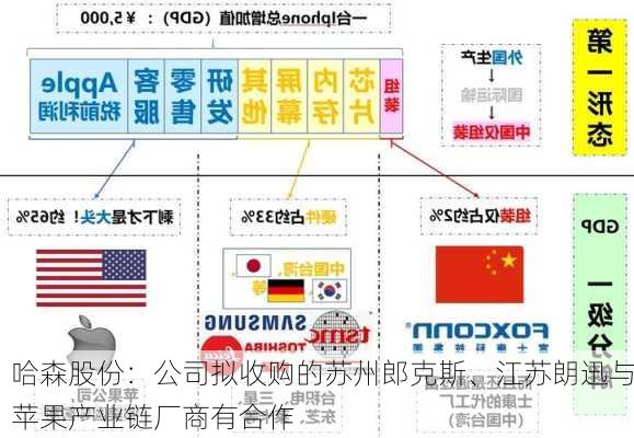 哈森股份：公司拟收购的苏州郎克斯、江苏朗迅与苹果产业链厂商有合作