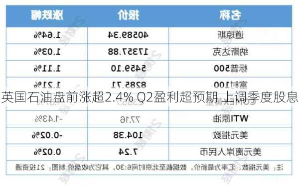 英国石油盘前涨超2.4% Q2盈利超预期 上调季度股息