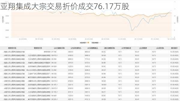 亚翔集成大宗交易折价成交76.17万股