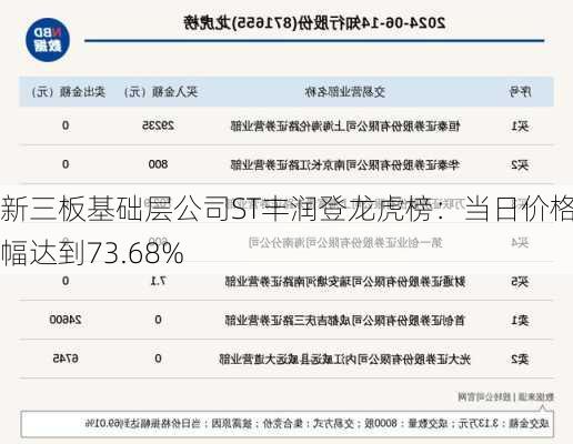 新三板基础层公司ST丰润登龙虎榜：当日价格振幅达到73.68%