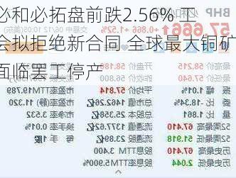 必和必拓盘前跌2.56% 工会拟拒绝新合同 全球最大铜矿面临罢工停产