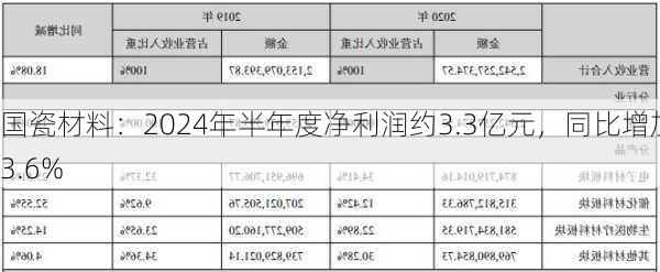 国瓷材料：2024年半年度净利润约3.3亿元，同比增加3.6%