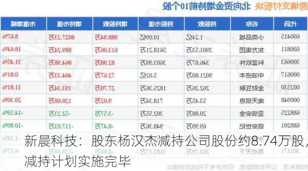 新晨科技：股东杨汉杰减持公司股份约8.74万股，减持计划实施完毕