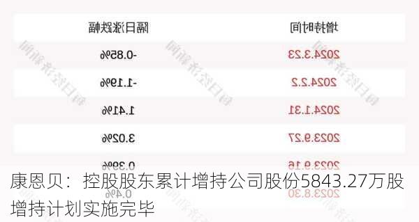 康恩贝：控股股东累计增持公司股份5843.27万股 增持计划实施完毕