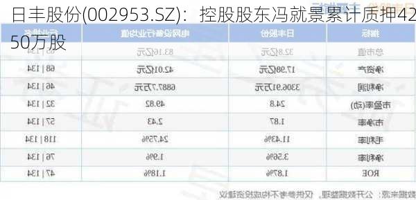 日丰股份(002953.SZ)：控股股东冯就景累计质押4250万股