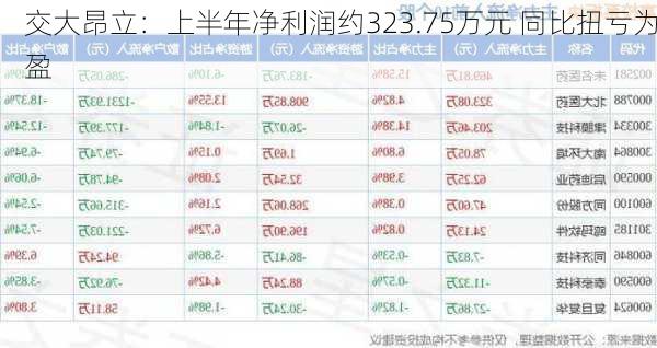 交大昂立：上半年净利润约323.75万元 同比扭亏为盈