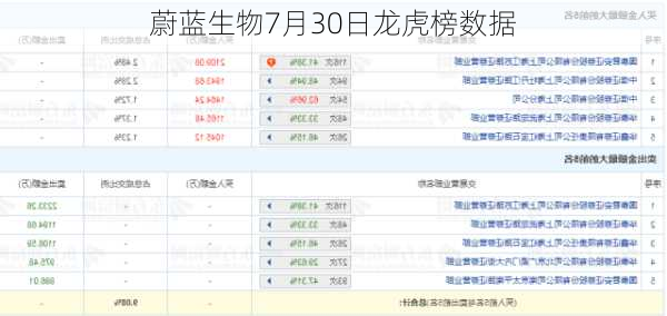 蔚蓝生物7月30日龙虎榜数据