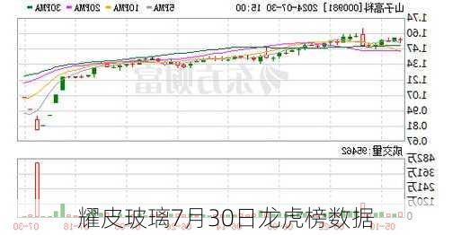 耀皮玻璃7月30日龙虎榜数据