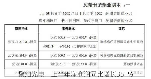 聚灿光电：上半年净利润同比增长351%