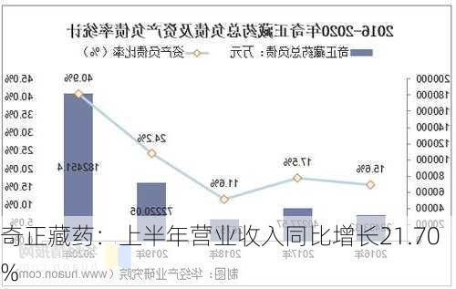 奇正藏药：上半年营业收入同比增长21.70%