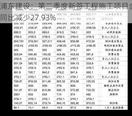 浦东建设：第二季度新签工程施工项目金额同比减少27.93%