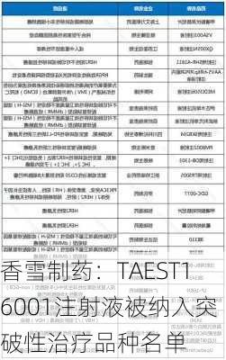 香雪制药：TAEST16001注射液被纳入突破性治疗品种名单