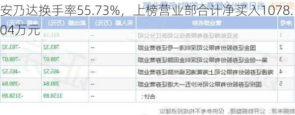 安乃达换手率55.73%，上榜营业部合计净买入1078.04万元