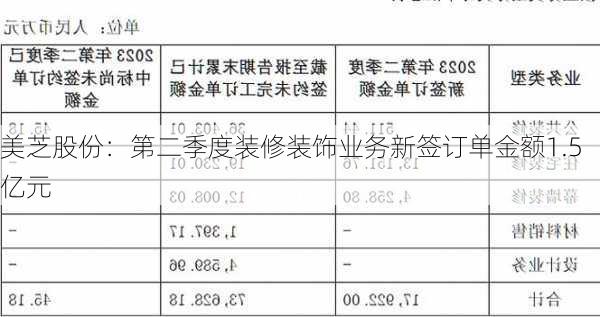 美芝股份：第二季度装修装饰业务新签订单金额1.5亿元