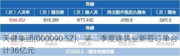 天健集团(000090.SZ)：第二季度建筑业新签订单合计36亿元