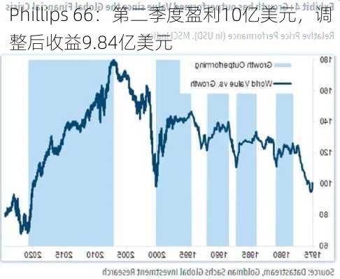 Phillips 66：第二季度盈利10亿美元，调整后收益9.84亿美元