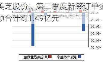 美芝股份：第二季度新签订单金额合计约1.49亿元