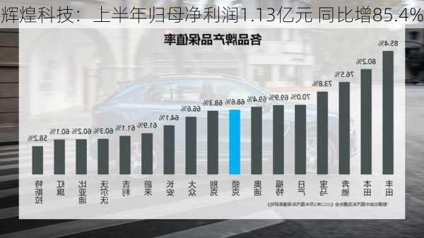 辉煌科技：上半年归母净利润1.13亿元 同比增85.4%