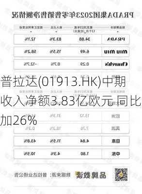 普拉达(01913.HK)中期收入净额3.83亿欧元 同比增加26%