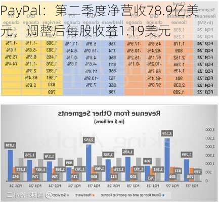 PayPal：第二季度净营收78.9亿美元，调整后每股收益1.19美元