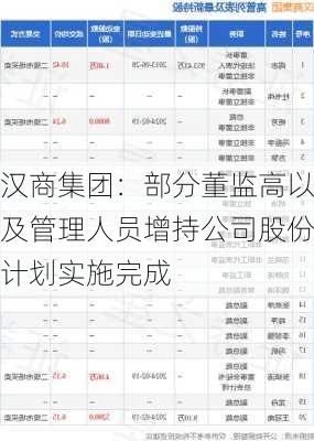 汉商集团：部分董监高以及管理人员增持公司股份计划实施完成