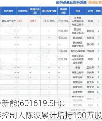 嘉泽新能(601619.SH)：实际控制人陈波累计增持100万股