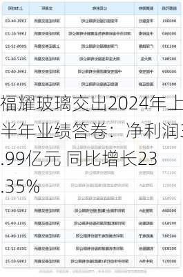 福耀玻璃交出2024年上半年业绩答卷：净利润34.99亿元 同比增长23.35%