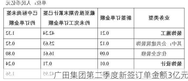 广田集团第二季度新签订单金额3亿元