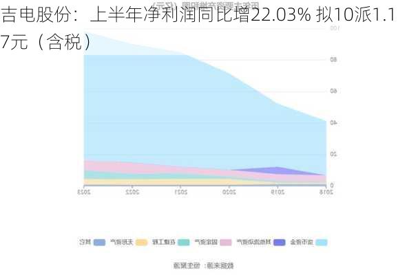 吉电股份：上半年净利润同比增22.03% 拟10派1.17元（含税）