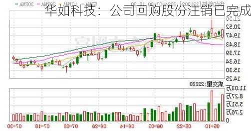 华如科技：公司回购股份注销已完成