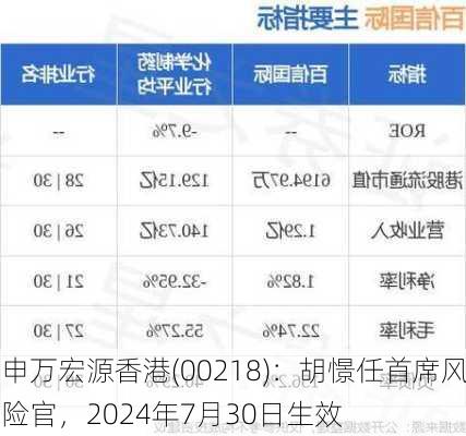 申万宏源香港(00218)：胡憬任首席风险官，2024年7月30日生效