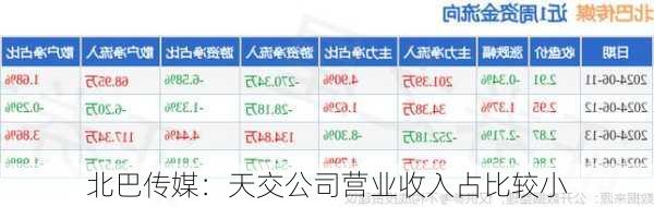 北巴传媒：天交公司营业收入占比较小