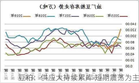 豆粕：供应大持续累库 短期震荡为主