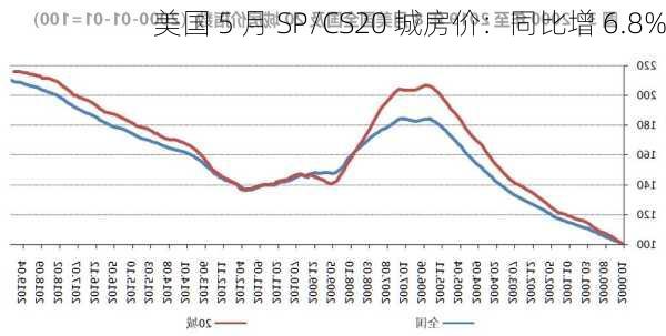 美国 5 月 SP/CS20 城房价：同比增 6.8%