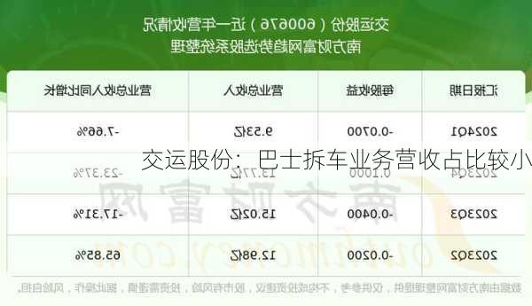 交运股份：巴士拆车业务营收占比较小