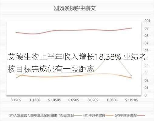 艾德生物上半年收入增长18.38% 业绩考核目标完成仍有一段距离